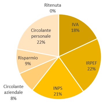 Euro senza ritenuta